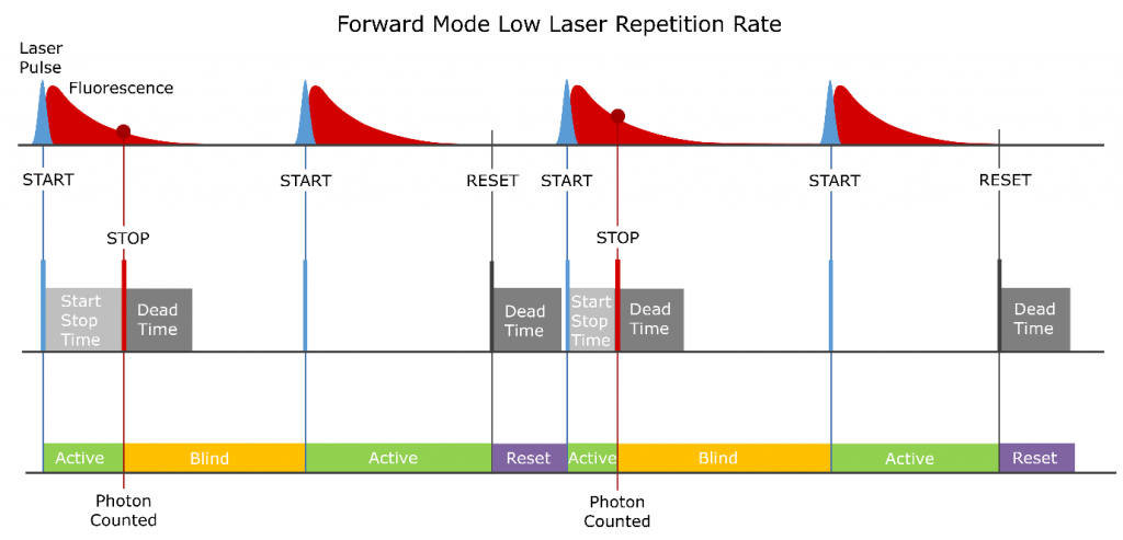  TCSPC operation in Forward Mode with a low laser repetition rate