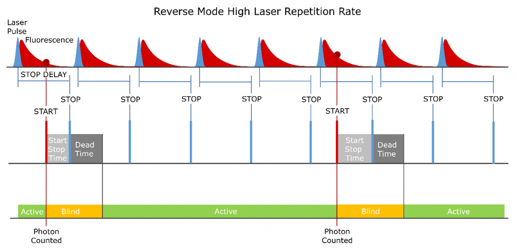 TCSPC operation in Reverse Mode with a high laser repetition rate