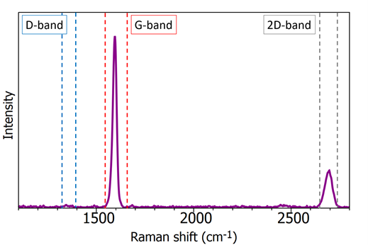 Raman spectrum of graphene Raman