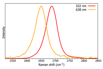 Normalised Raman spectra of the 2D-band from graphene excited with a 532 nm and 638 nm laser