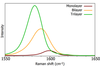 G-band of mono, bi, and tri-layer graphene using 532 nm excitation, graphene raman