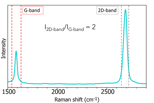 monolayer graphene spectrum using 532 nm excitation 