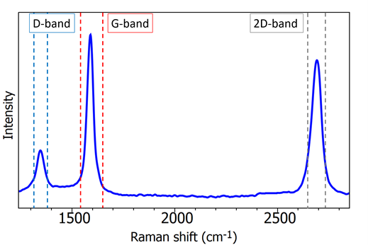 D-band of graphene using 532 nm excitation | Graphene Raman