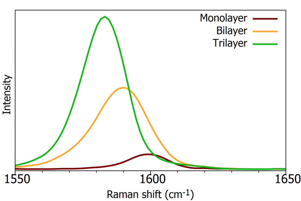 G-band of mono, bi, and tri-layer graphene using 532 nm excitation 