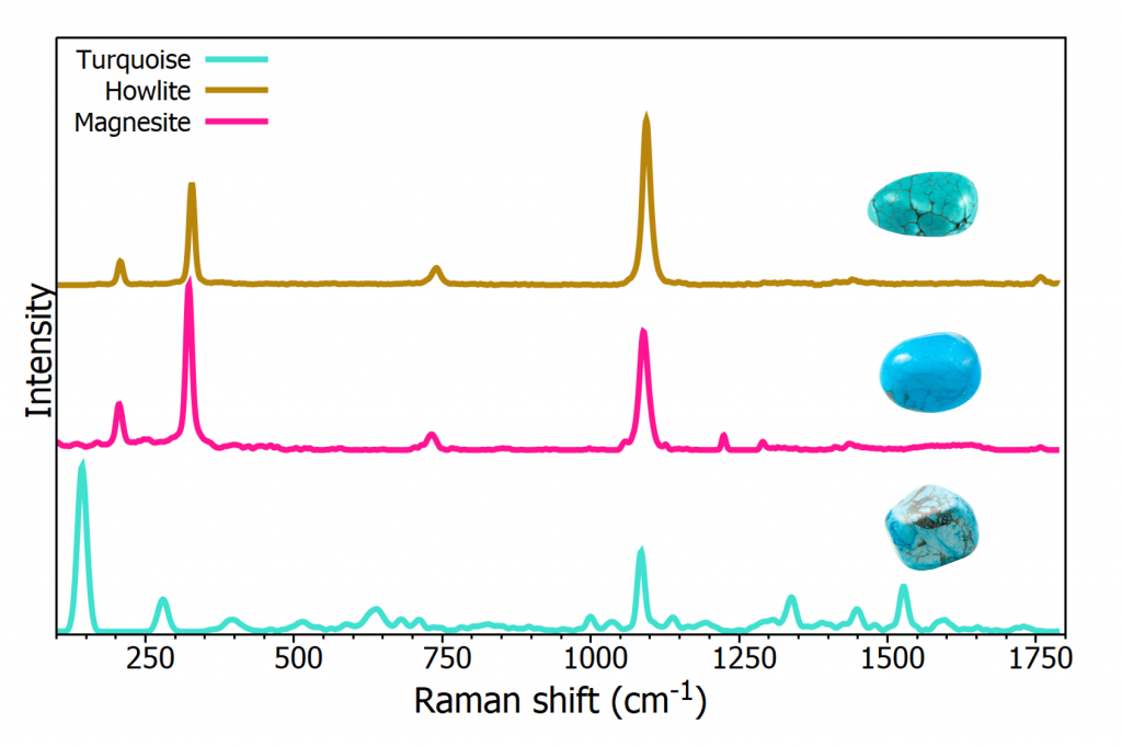  Gemstone Identification, Raman spectra of Turquoise, Howlite, and Magnesite 