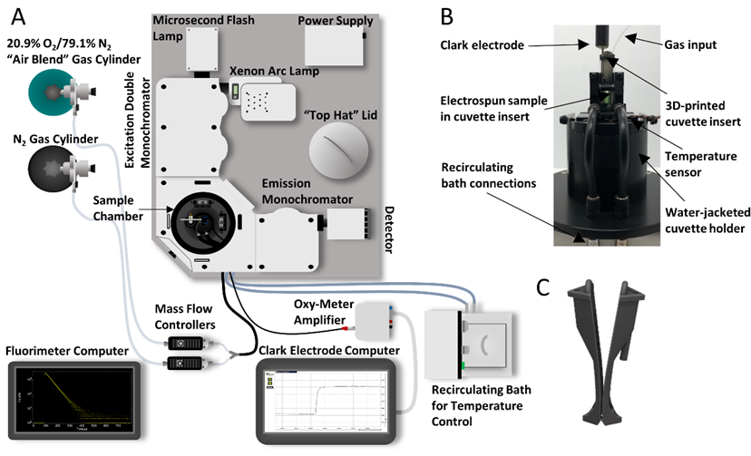 FLS1000 setup for relevant in vitro characterization of candidate tissue Optical Oxygen Sensors