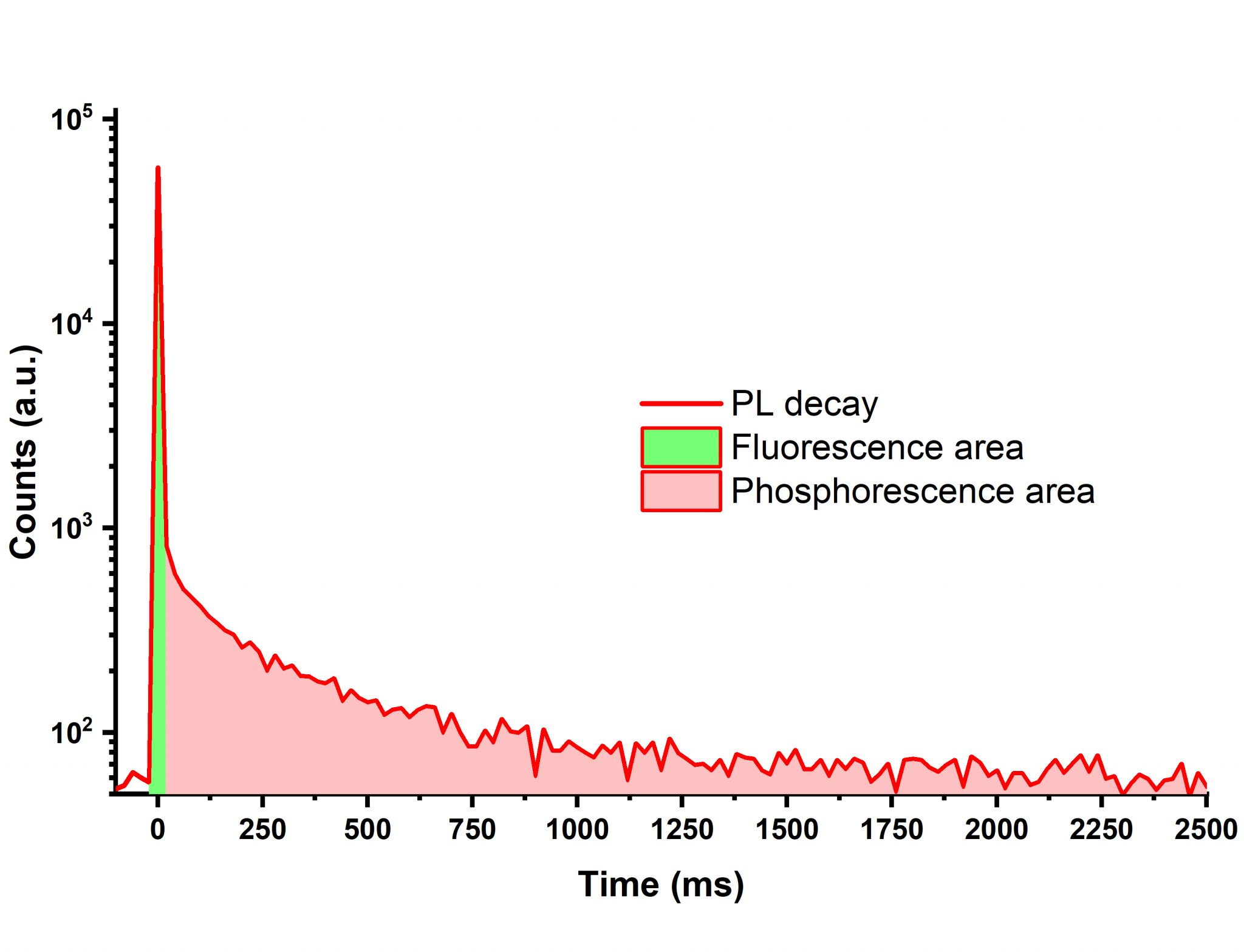 Measuring Fluorescence and Phosphorescence Spectra FLS1000