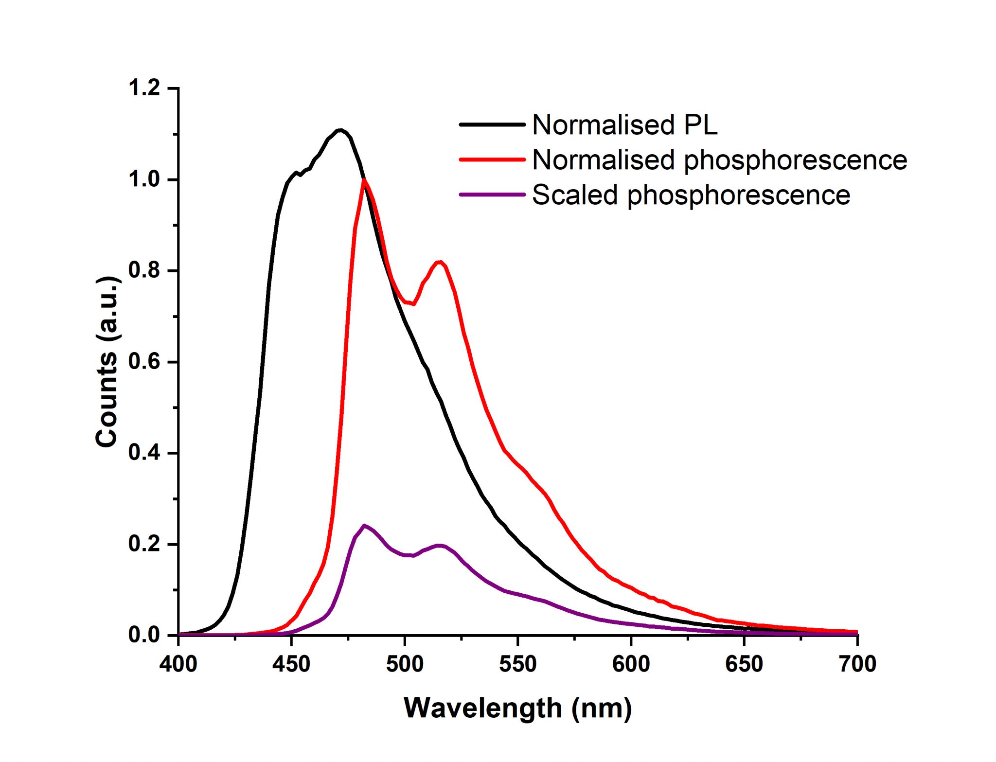 Measuring Fluorescence and Phosphorescence Spectra FLS1000