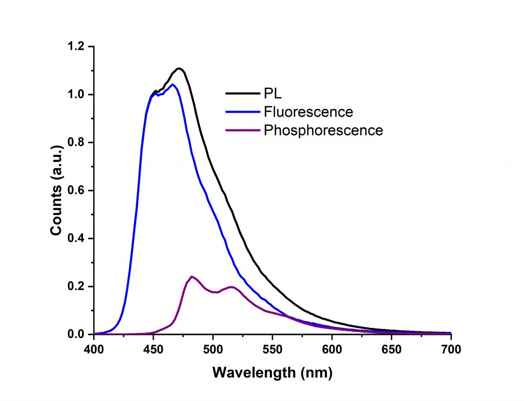 Phosphorescent & Fluorescent sur-mesure