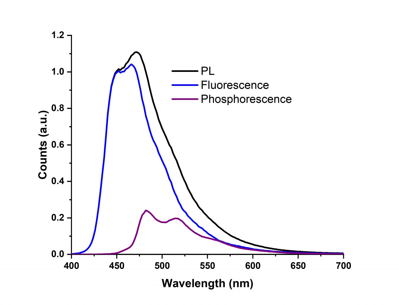 Measuring Fluorescence and Phosphorescence Spectra FLS1000