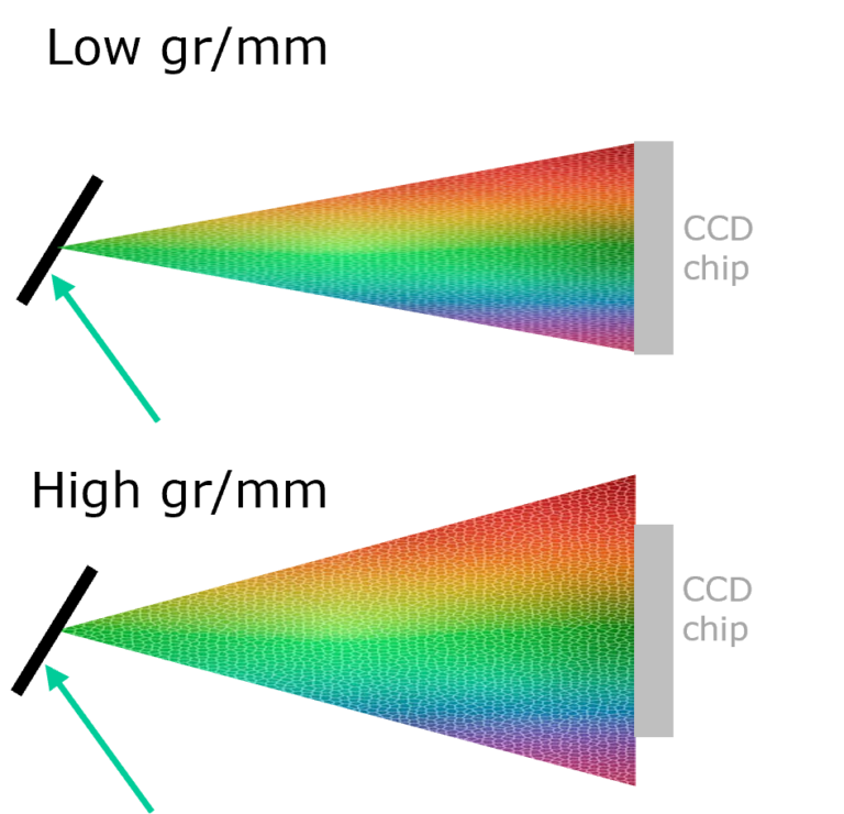 Diffraction Grating Raman Grating Selection