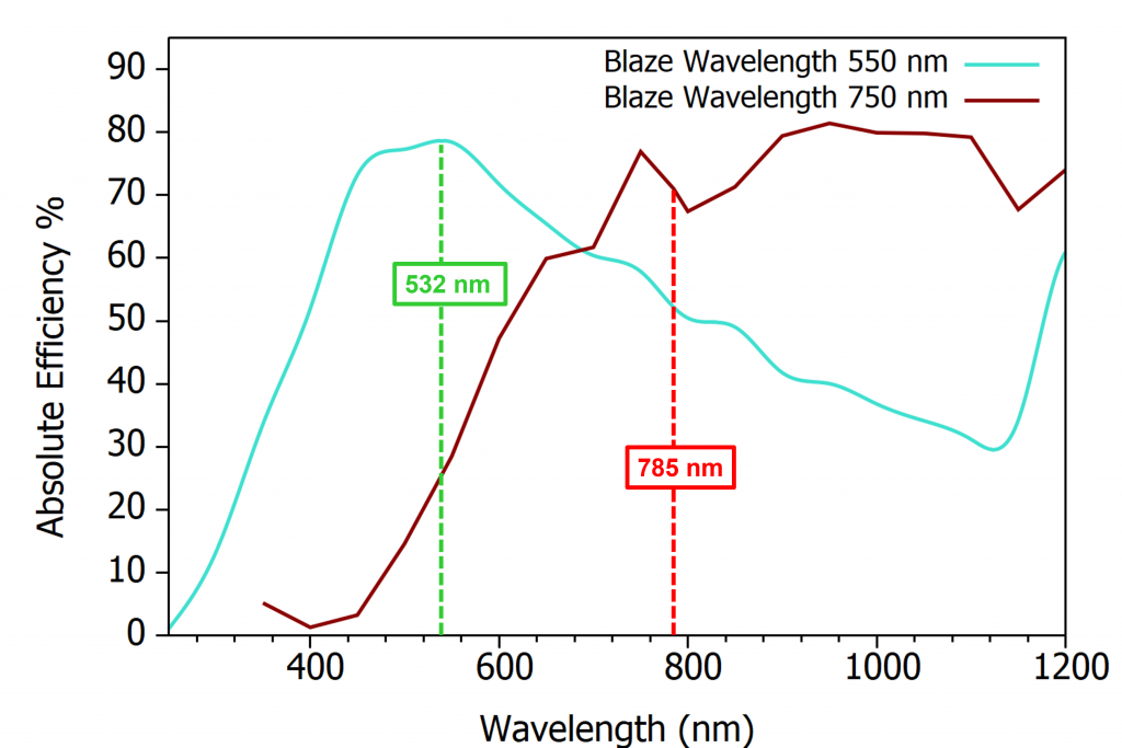 new-technical-note-grating-selection-raman-spectroscopy