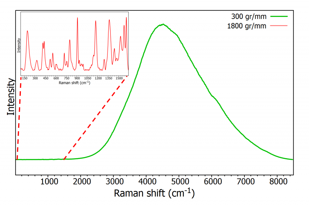 PL and Raman spectrum of pen ink 