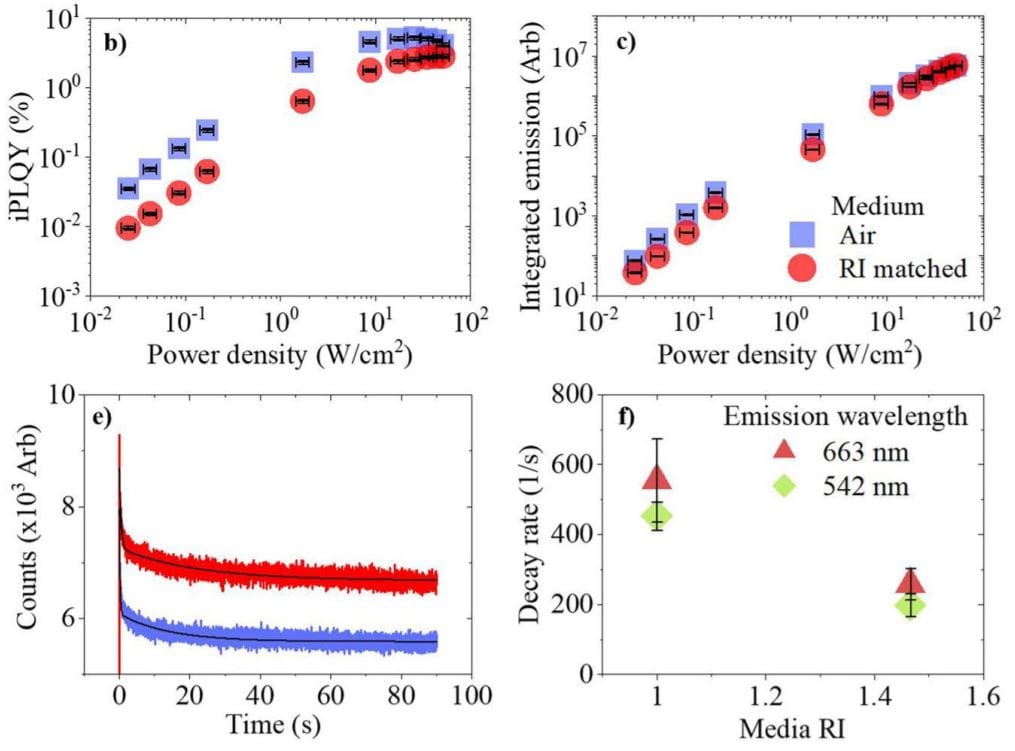 Upconversion Yield Optimized Photoluminescence Quantum Yield in Upconversion
