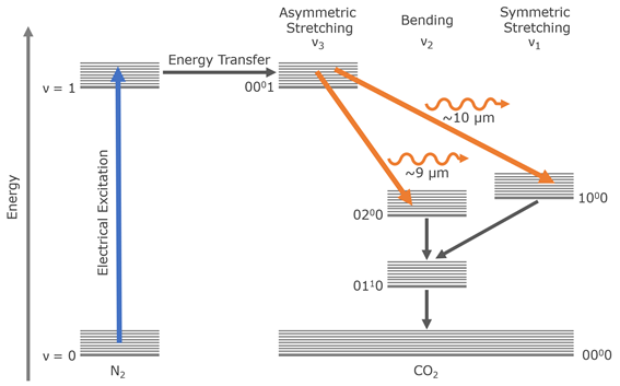 CO2 laser energy levels