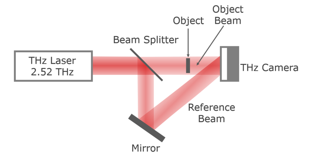 off-axis digital THz holography