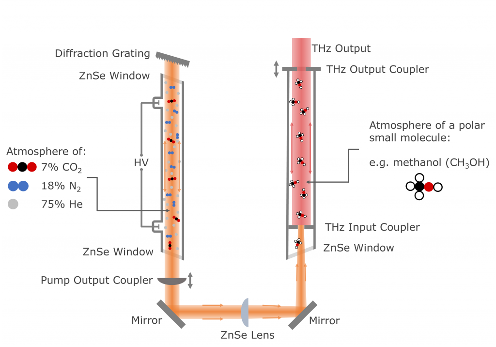 Optically pumped THz molecular laser schematic