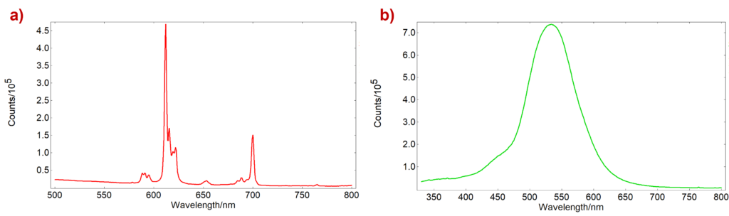 Emission spectra from a bank note 