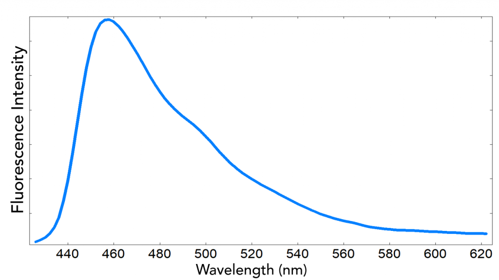 Fluorescence spectrum of DNA-bonded DAPI