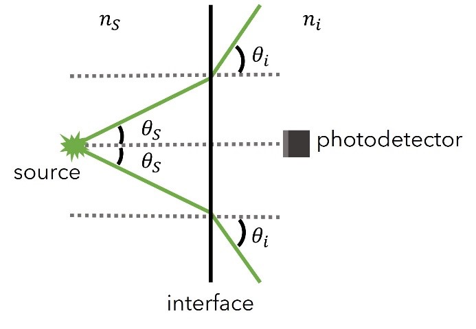Refraction of the emitted light at the interface of two materials of different diffractive indexes