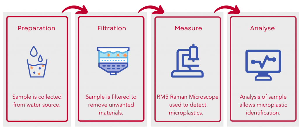 Key steps taken during Microplastic Analysis using the RM5 Raman Microscope. 
