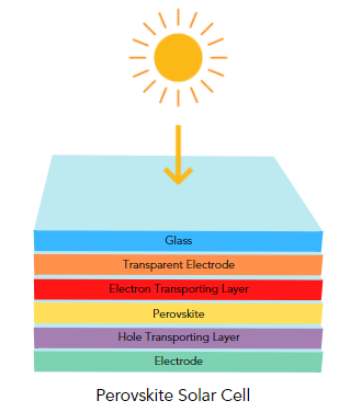 Photovoltaic Efficiency: General structure of a perovskite solar cell