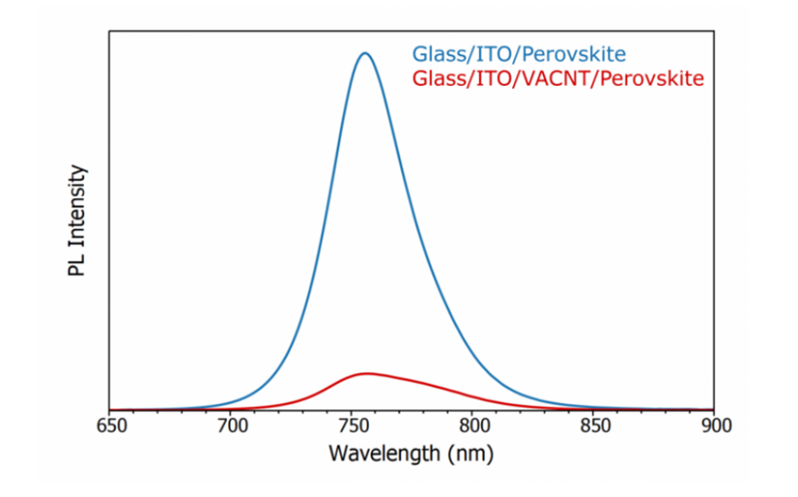 Photovoltaic Efficiency: PL Spectra comparing two perovskite solar cell stacks measured on the FLS1000 Photoluminescence Spectrometer.
