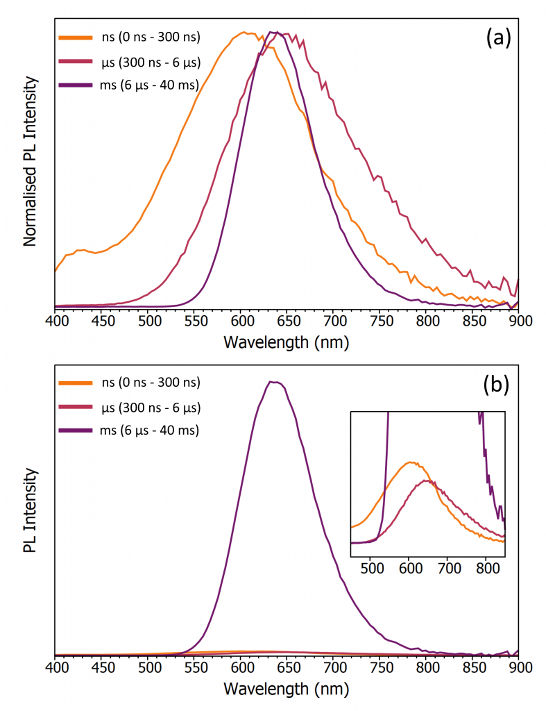 Mn and Sb emission spectra | Time-Resolved Emission Spectroscopy
