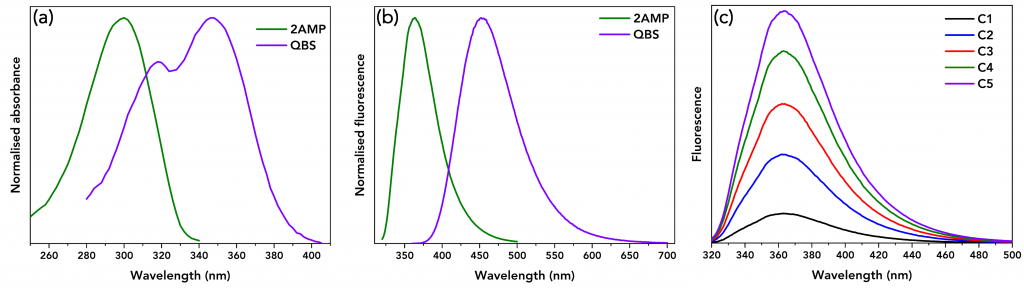 Normalised absorbance and emission spectra of 2AMP and QBS and emission spectra of 2AMP at different concentrations