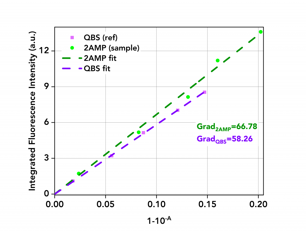 Integrated fluorescence intensity versus absorbance term of 2AMP & QBS | Application Note: Relative Quantum Yield of 2-Aminopyridine