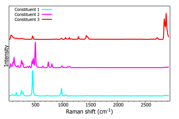 Raman spectrum from the 3 constituents found by Raman imaging