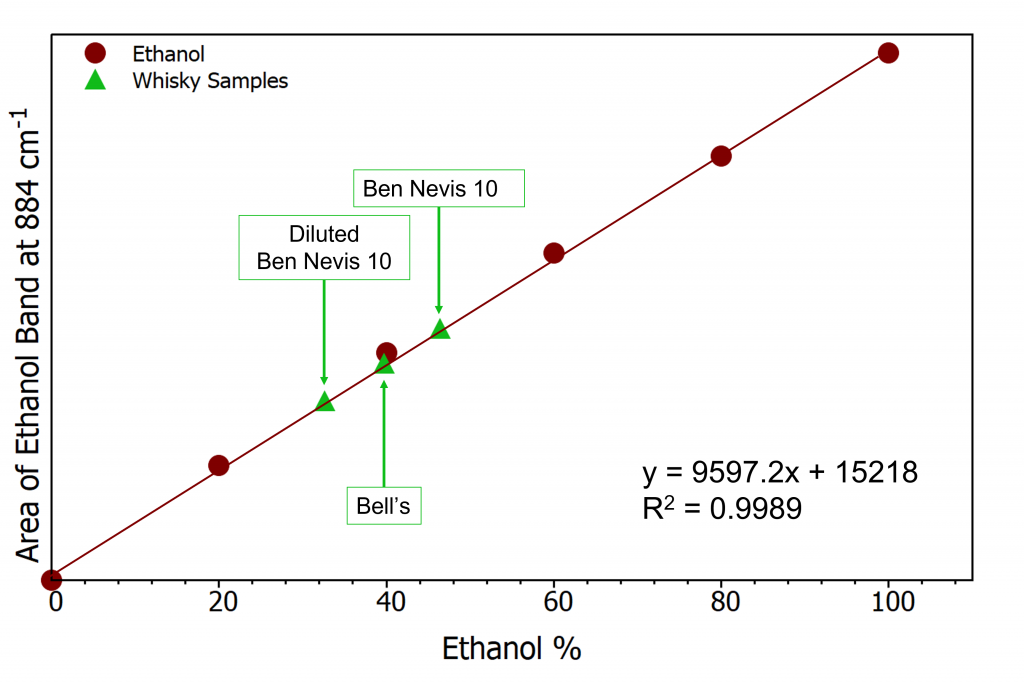 Ethanol calibration curve for whisky 