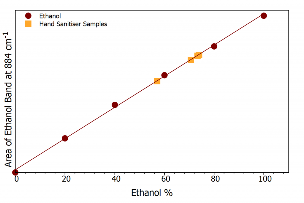 Ethanol content from hand sanitiser samples 