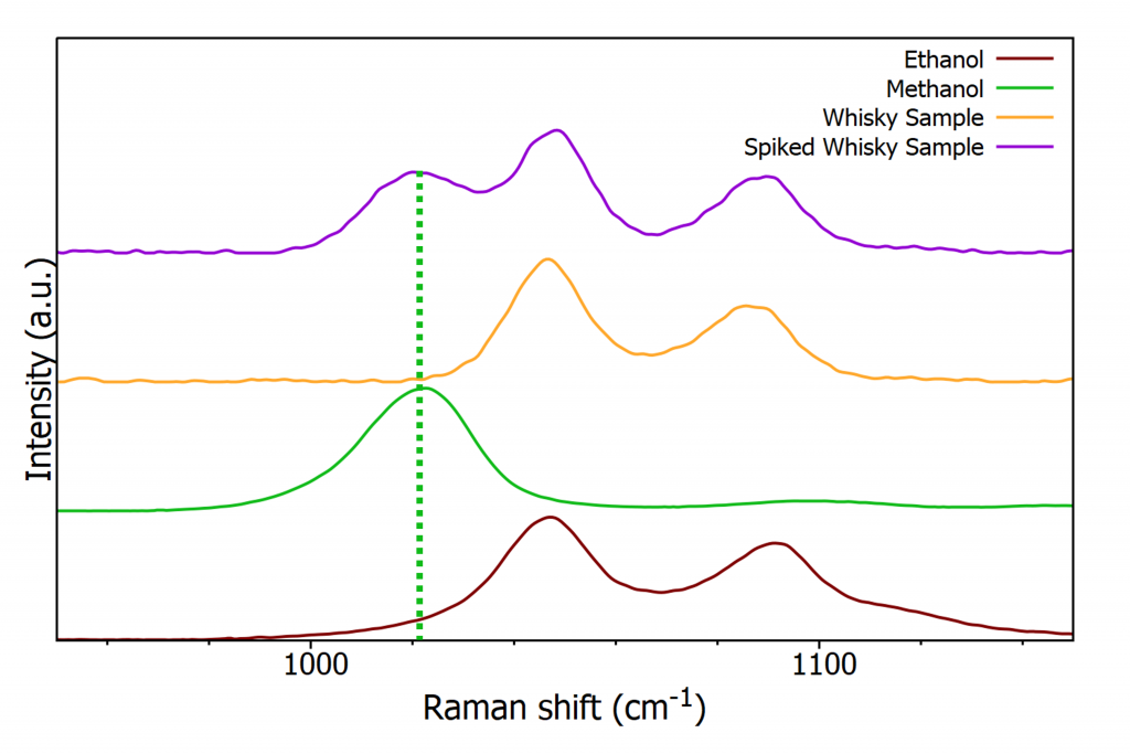 Raman spectra of methanol, ethanol, and whisky 