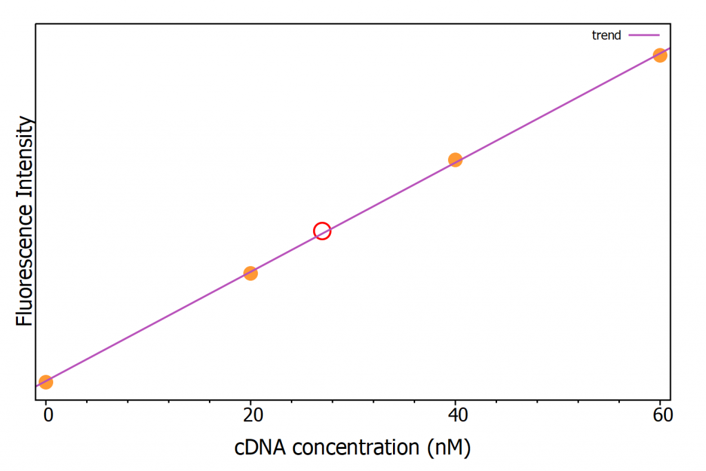 Alt text: Calibration curve with cDNA known concentration samples (orange dots) and unknown cDNA concentration sample (red circle).
