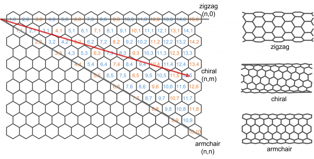 carbon nanotube roll up vector | excitation emission matrix 