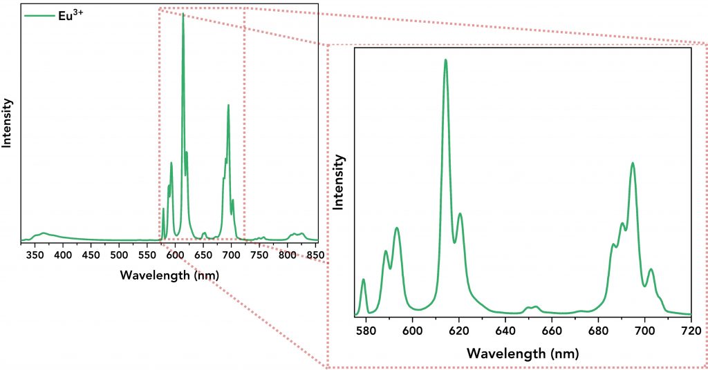 Emission spectrum of the Eu3+ complex | Optical Probe