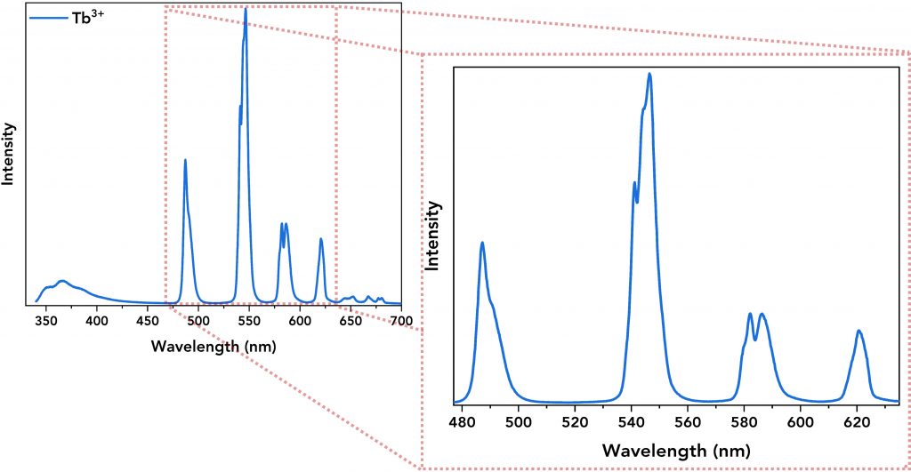 Emission spectrum of the Tb3+ complex | Optical Probe