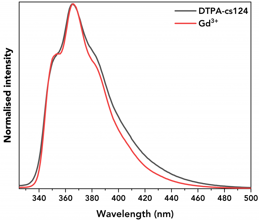Emission Spectra of Gd complex and its ligand