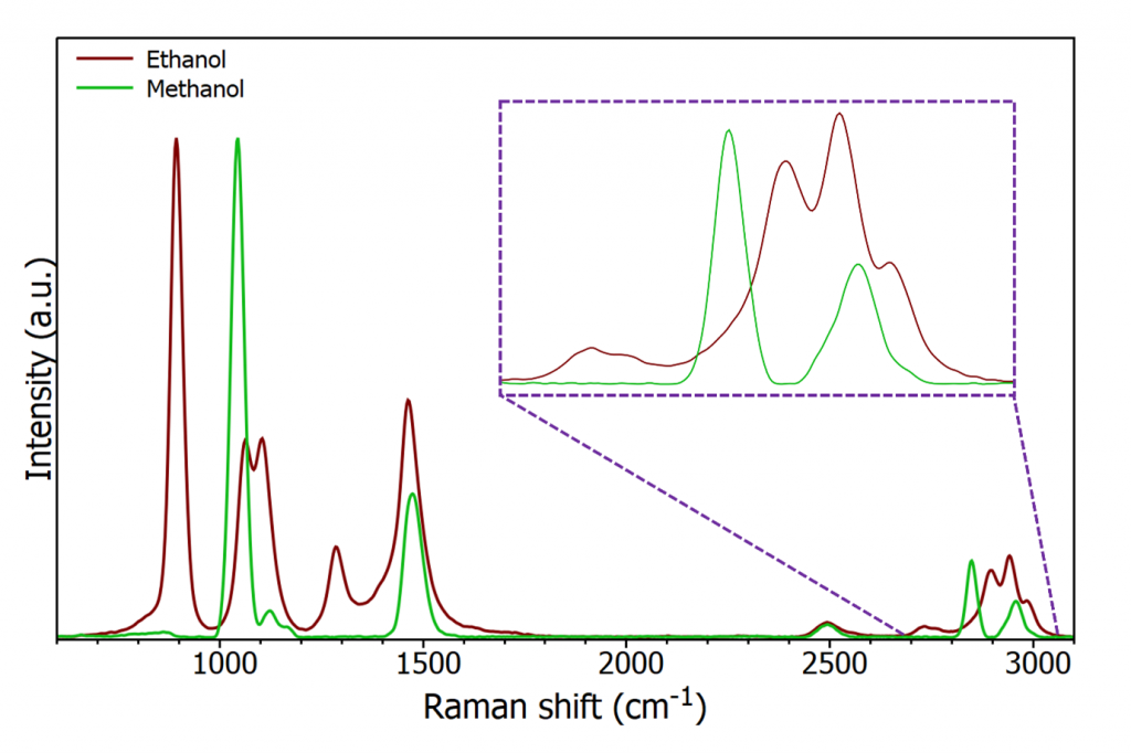 Raman spectra of ethanol and methanol shows the difference in structures during food analysis 