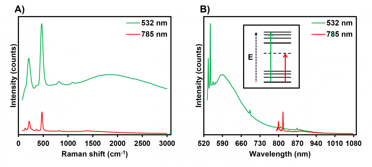 Reducing Fluorescence in Raman Spectroscopy