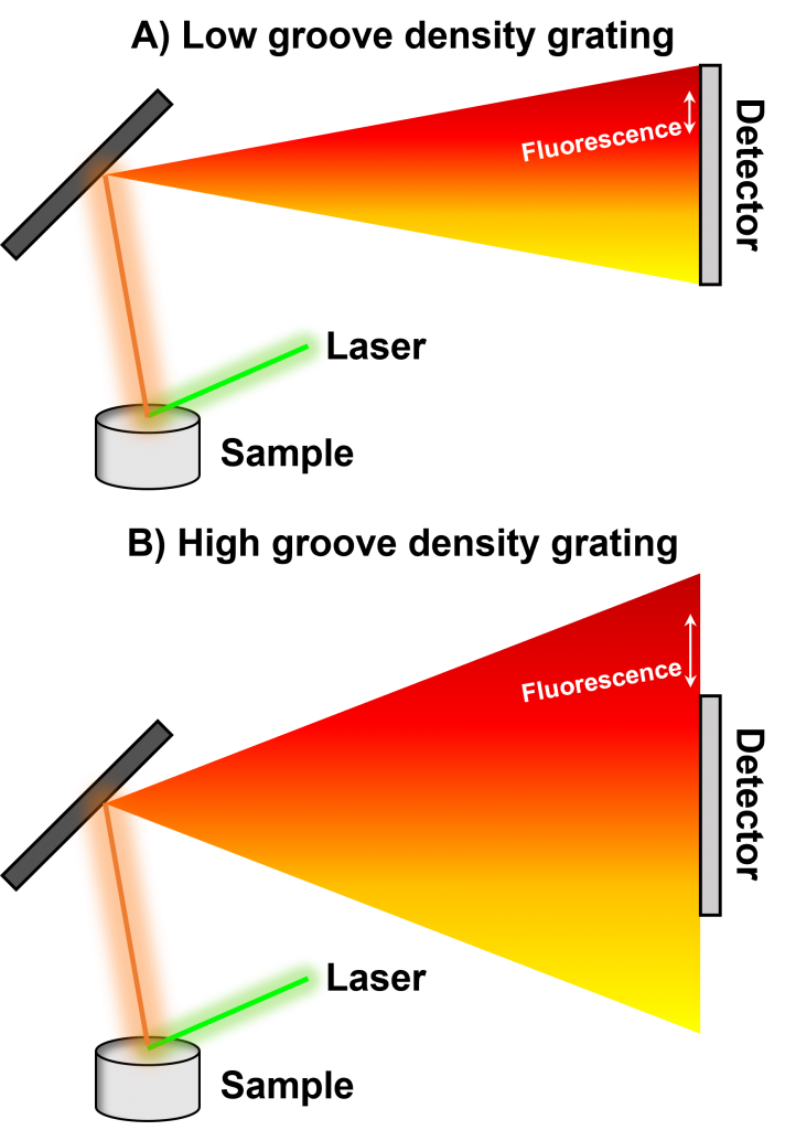 Diffraction grating Raman
