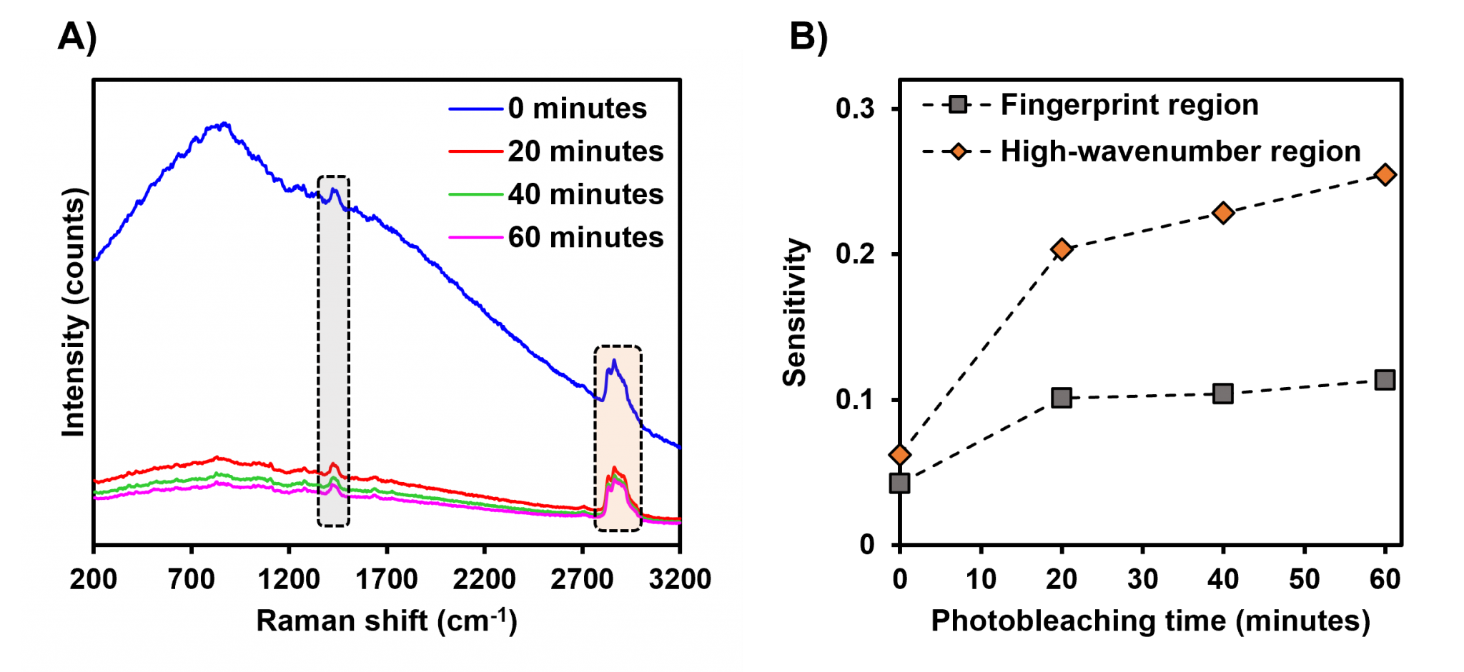 Reducing Fluorescence in Raman Spectroscopy