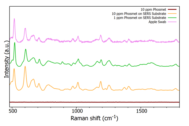 Raman spectra from three phosmet solutions and a spiked apple skin swab | Pesticide detection 