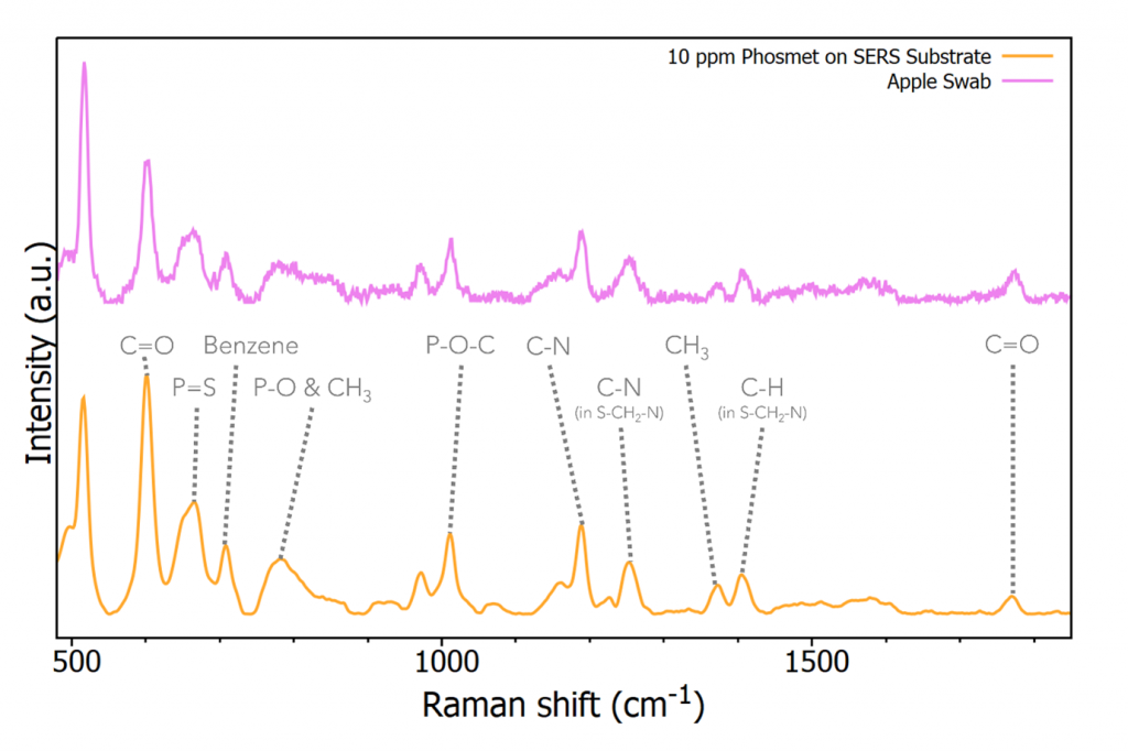 aman spectrum from 10 ppm phosmet solution and spiked apple skin swab