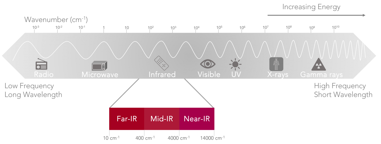What is FTIR Spectroscopy FTIR Spectrum