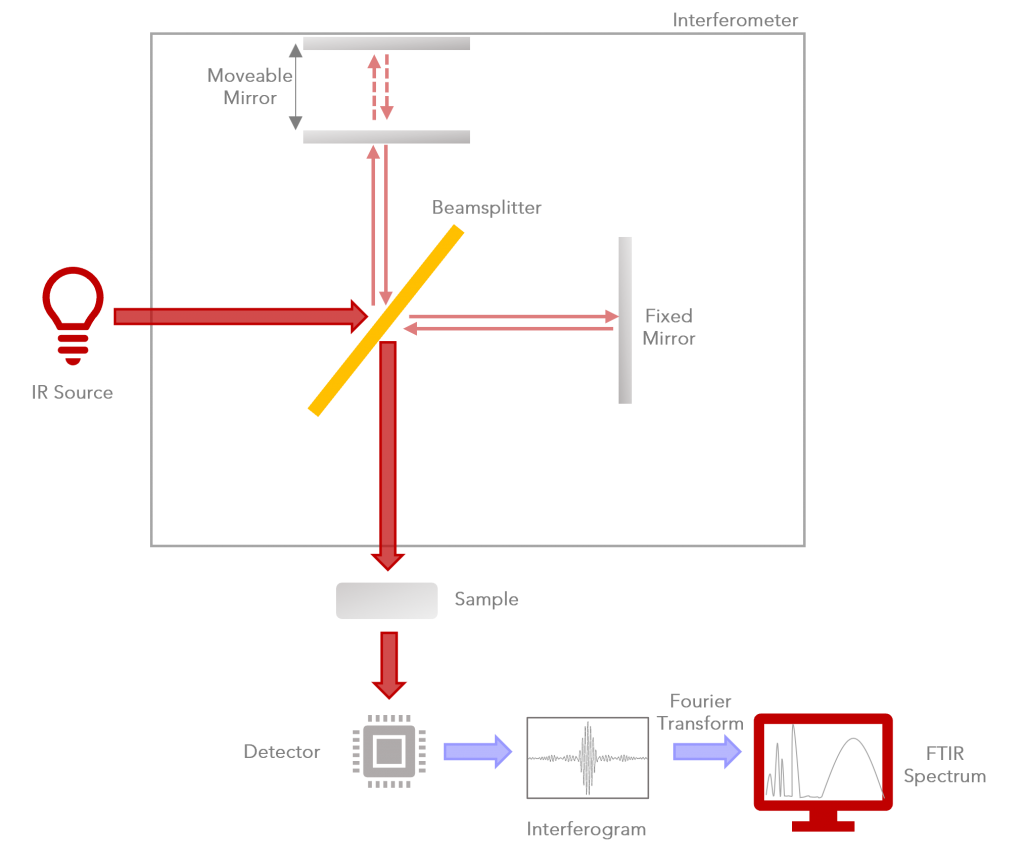 FTIR spectrometer schematic | FTIR Spectroscopy 