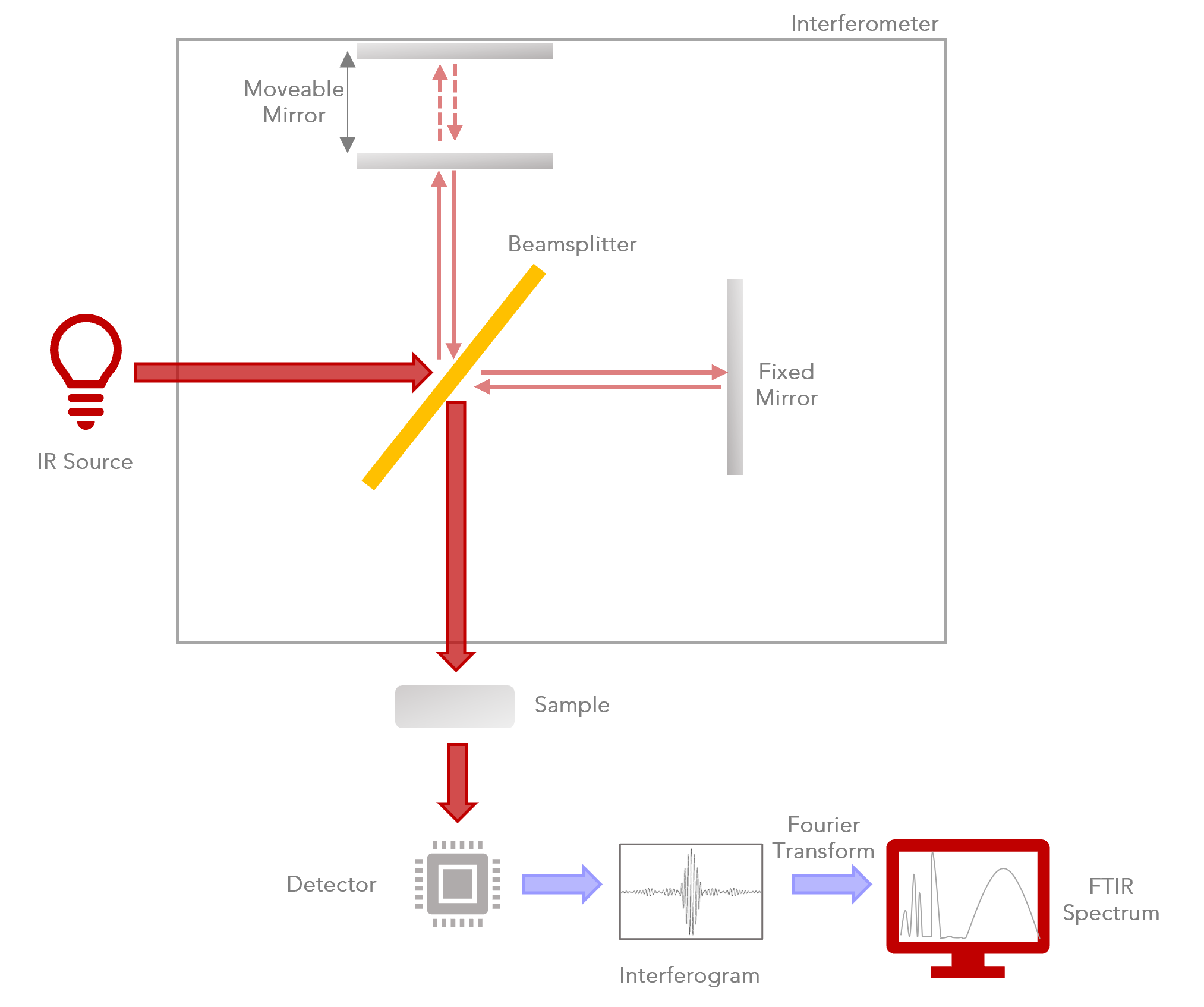 What is FTIR Spectroscopy FTIR Spectrum