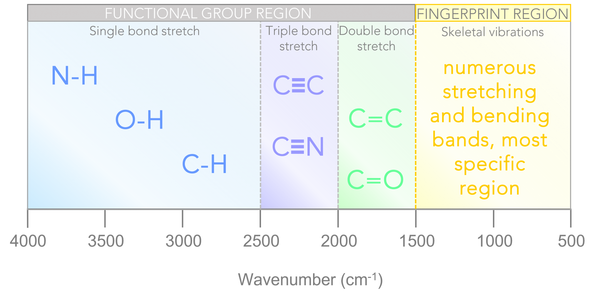 What is FTIR Spectroscopy | FTIR Spectrum