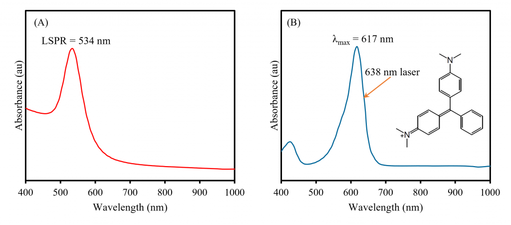 UV Vis absorption spectra of nanoparticles/UV Vis absorption spectra of Malachite Green